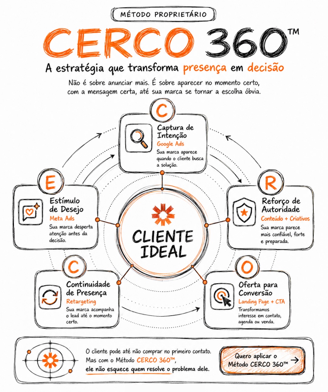 Framework Cerco 360