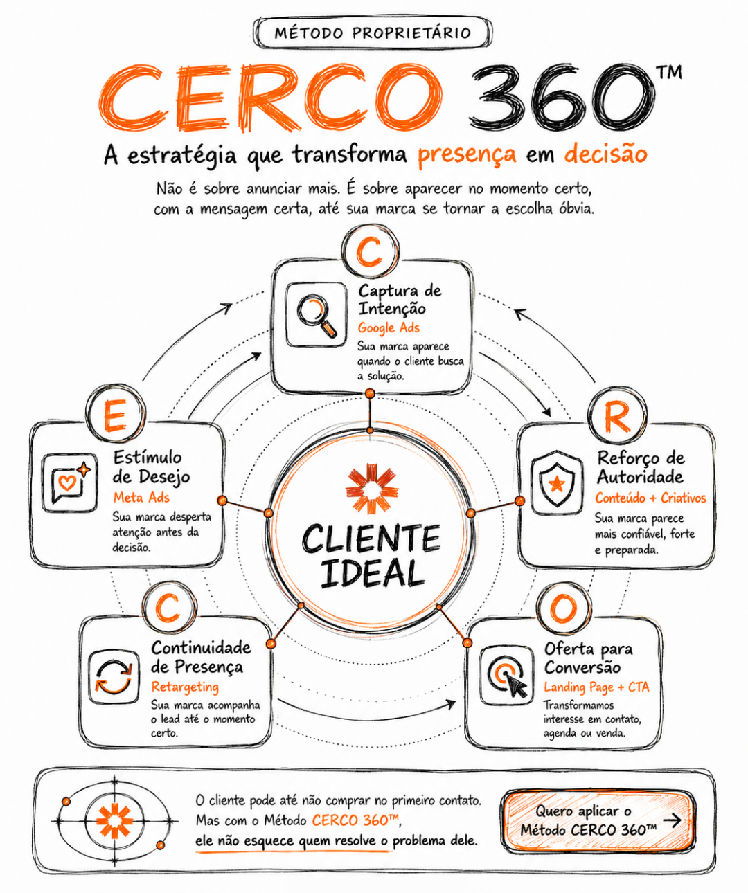 Framework Cerco 360