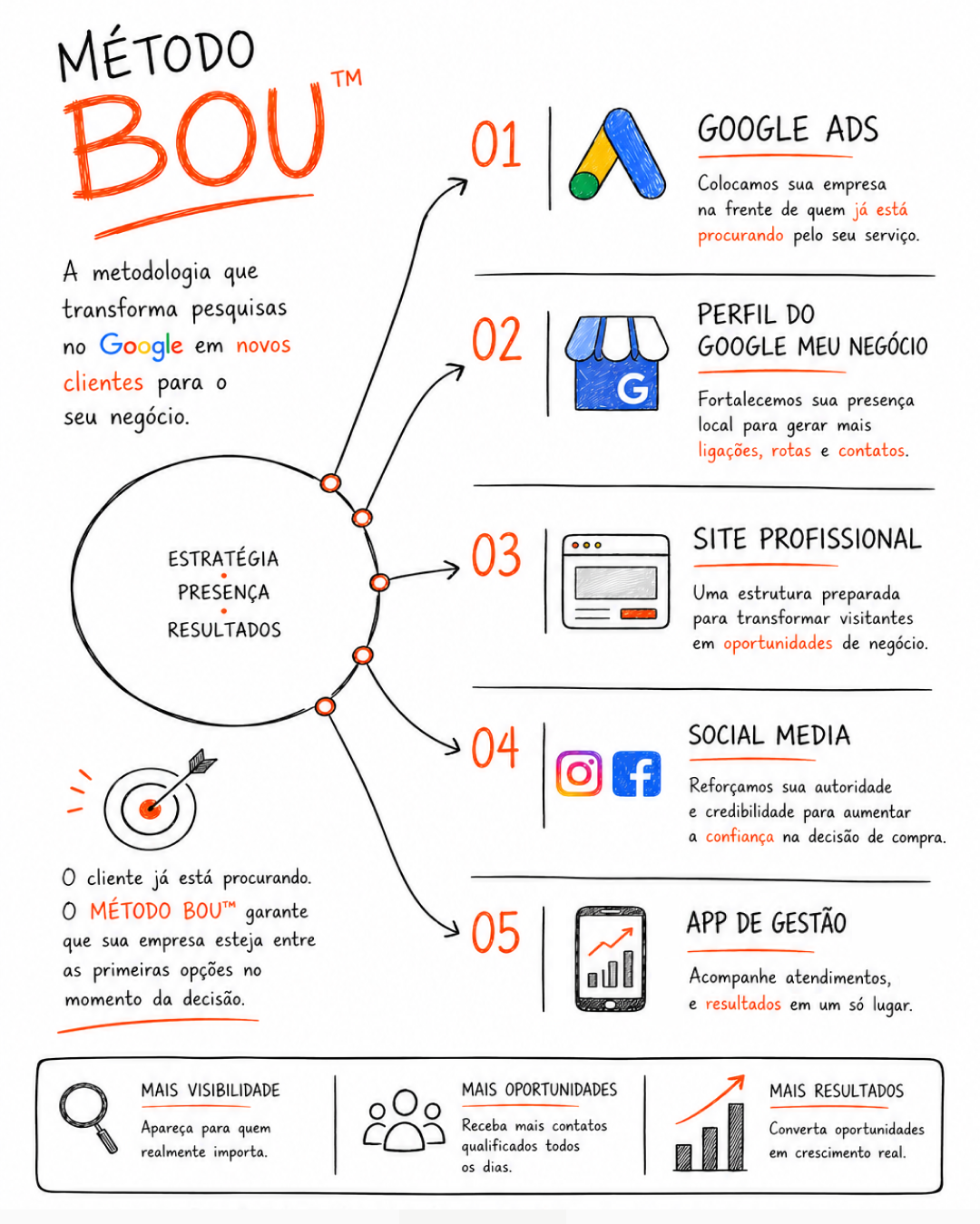 Método BOU de tráfego para negócios locais